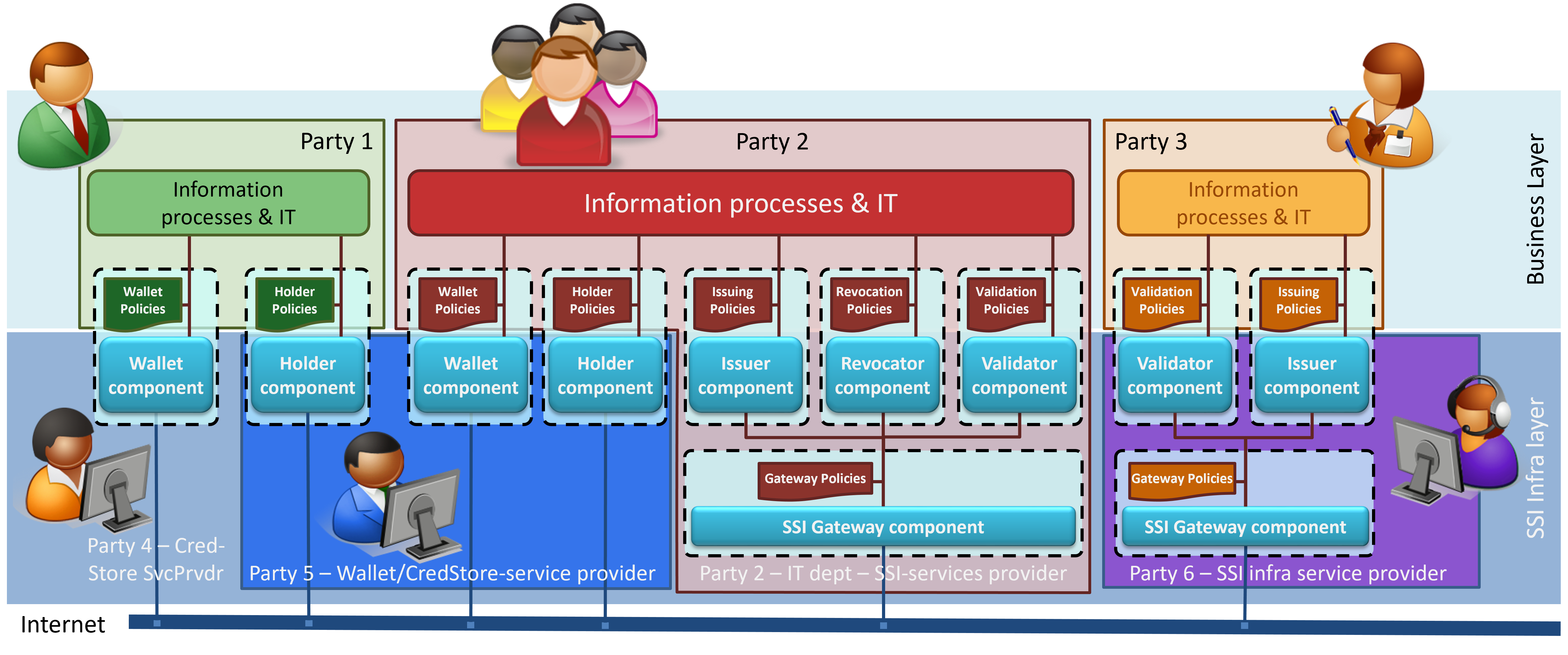 Information processes and Capabilities