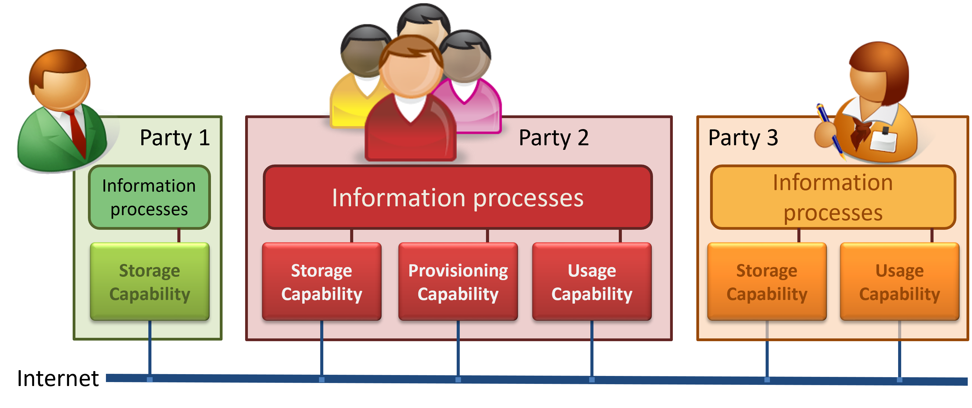 Information processes and Capabilities