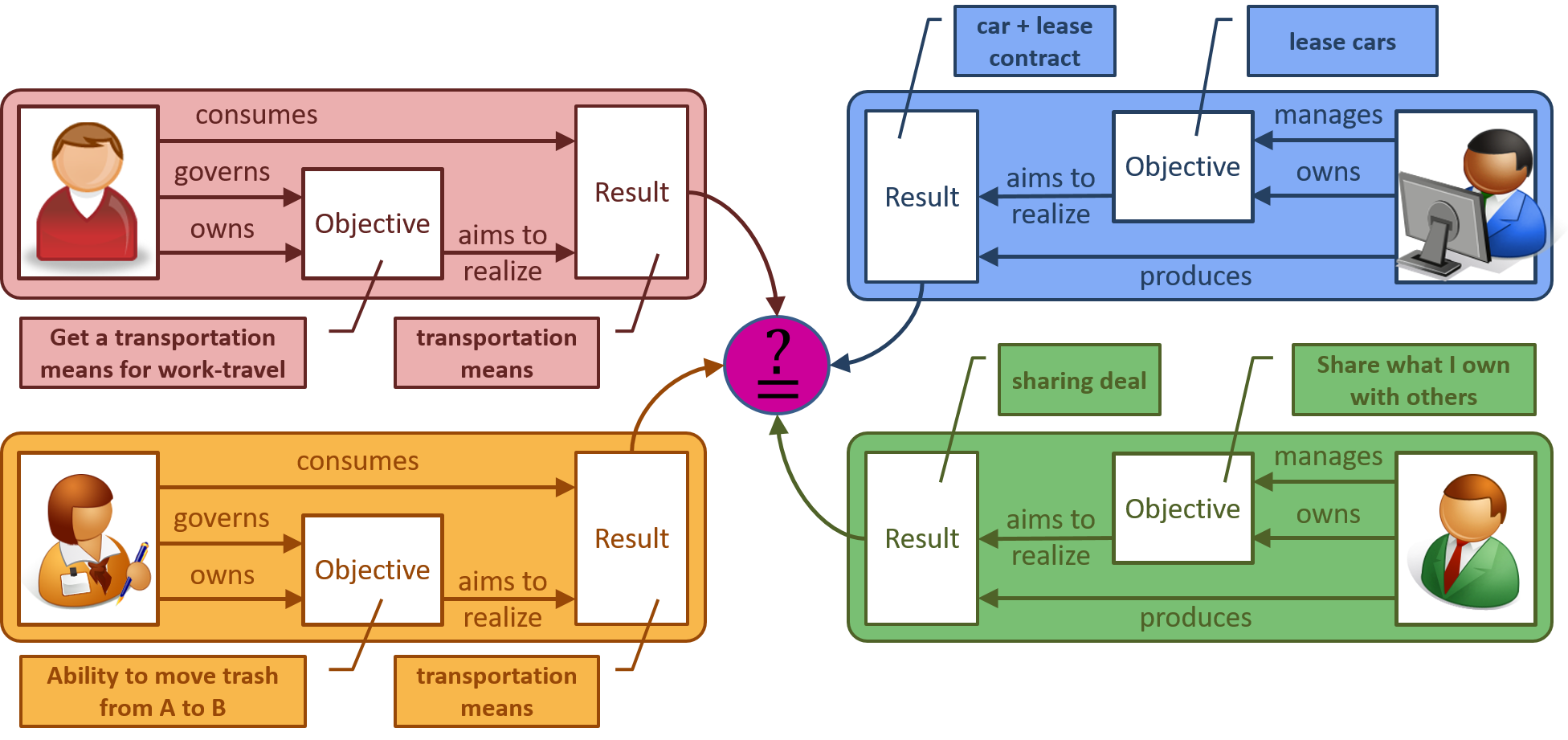 governance and management