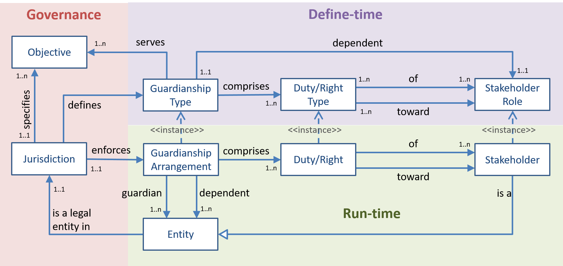 Conceptual model of the 'Guardianship' pattern