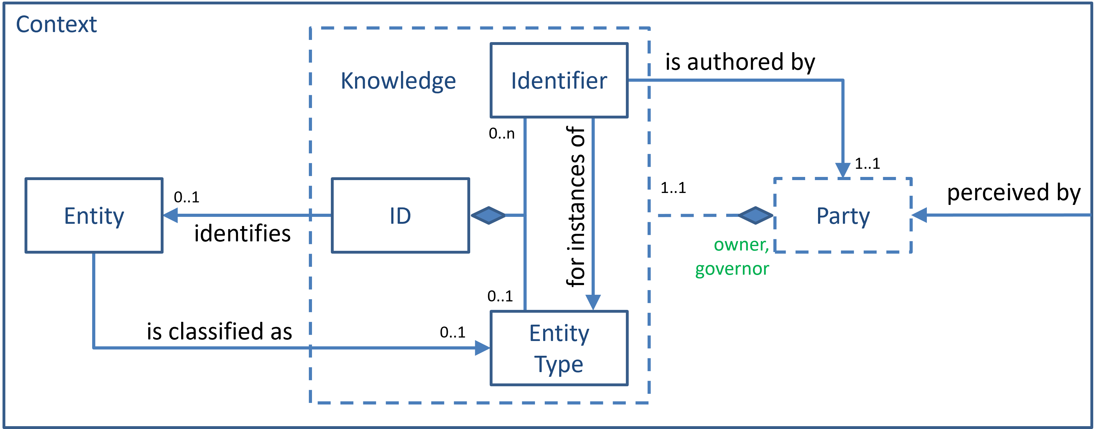 Conceptual model of the 'Identifier' pattern