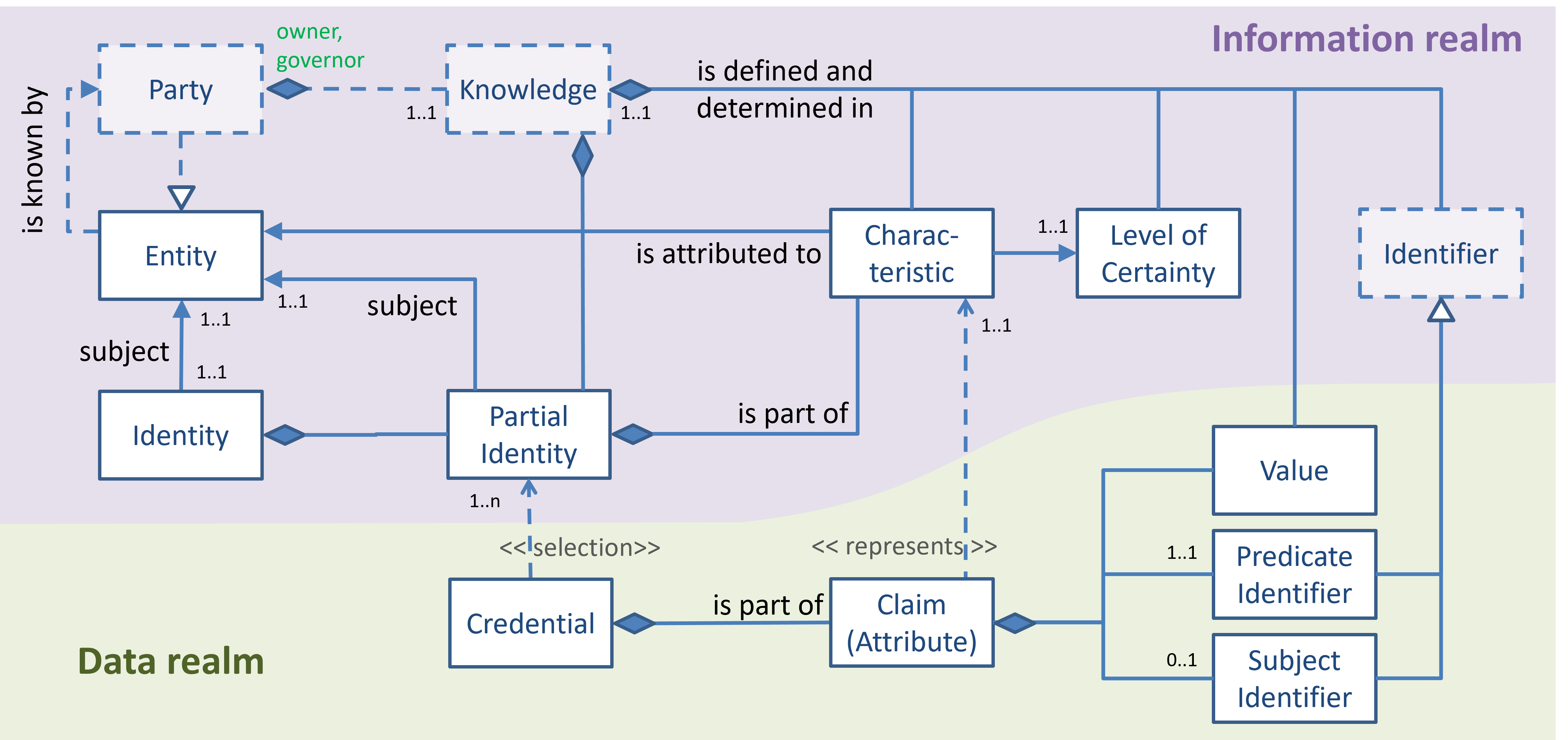 Conceptual model of the 'Identity' pattern