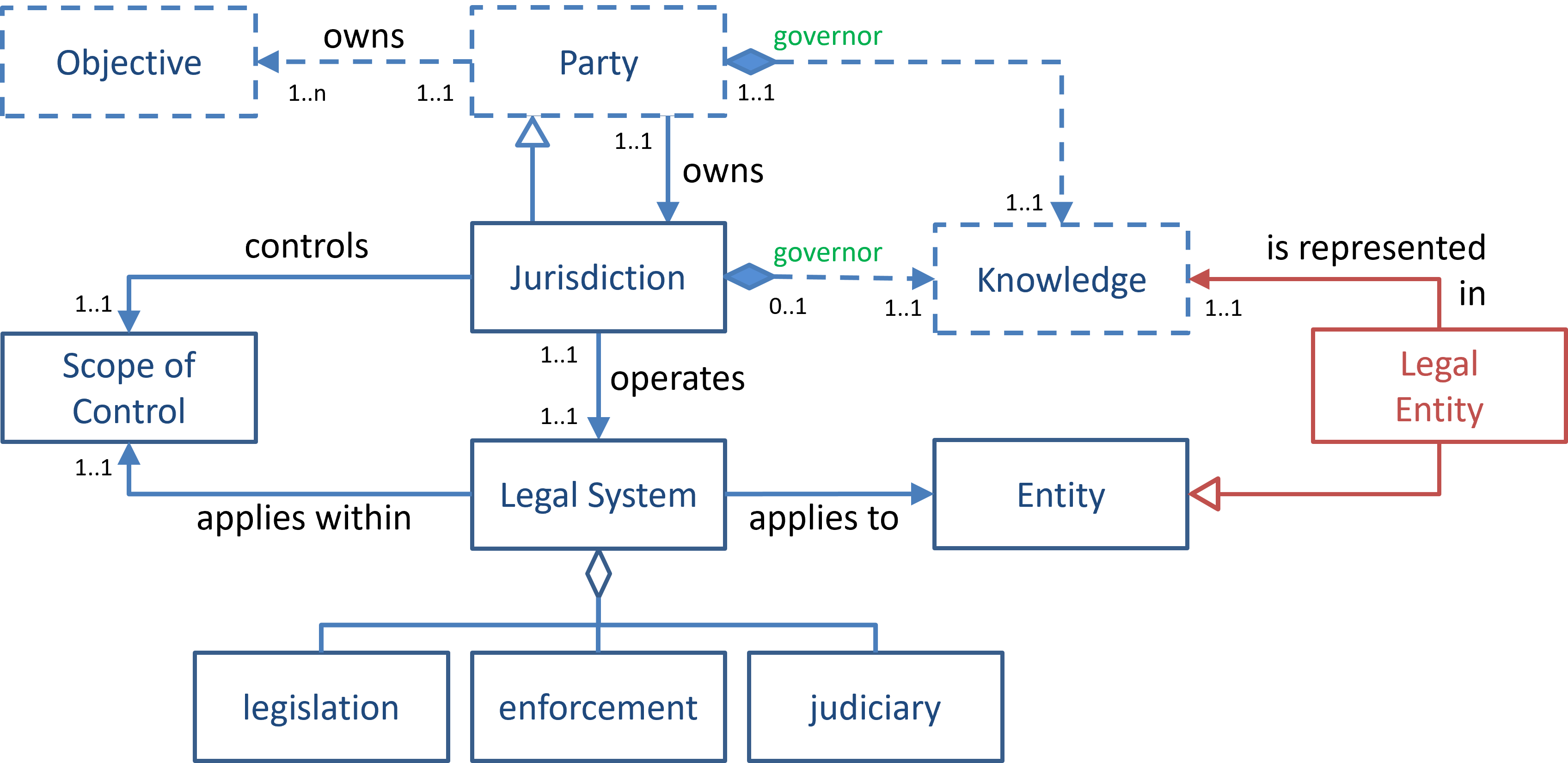 Conceptual model of the 'Jurisdiction' pattern