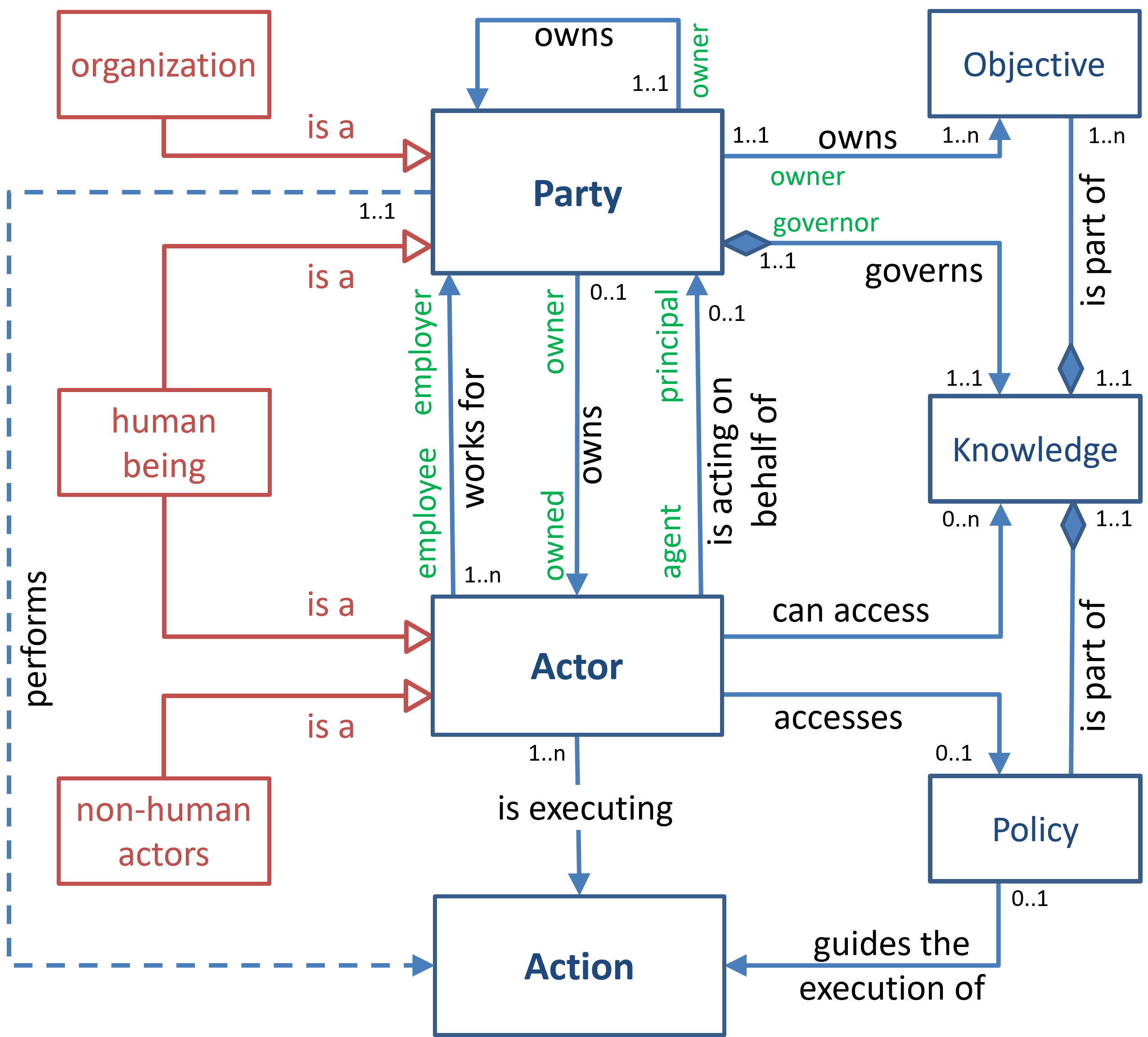 Conceptual model of the 'Party-Actor-Action' pattern