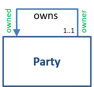 Conceptual model of the 'Representation' pattern