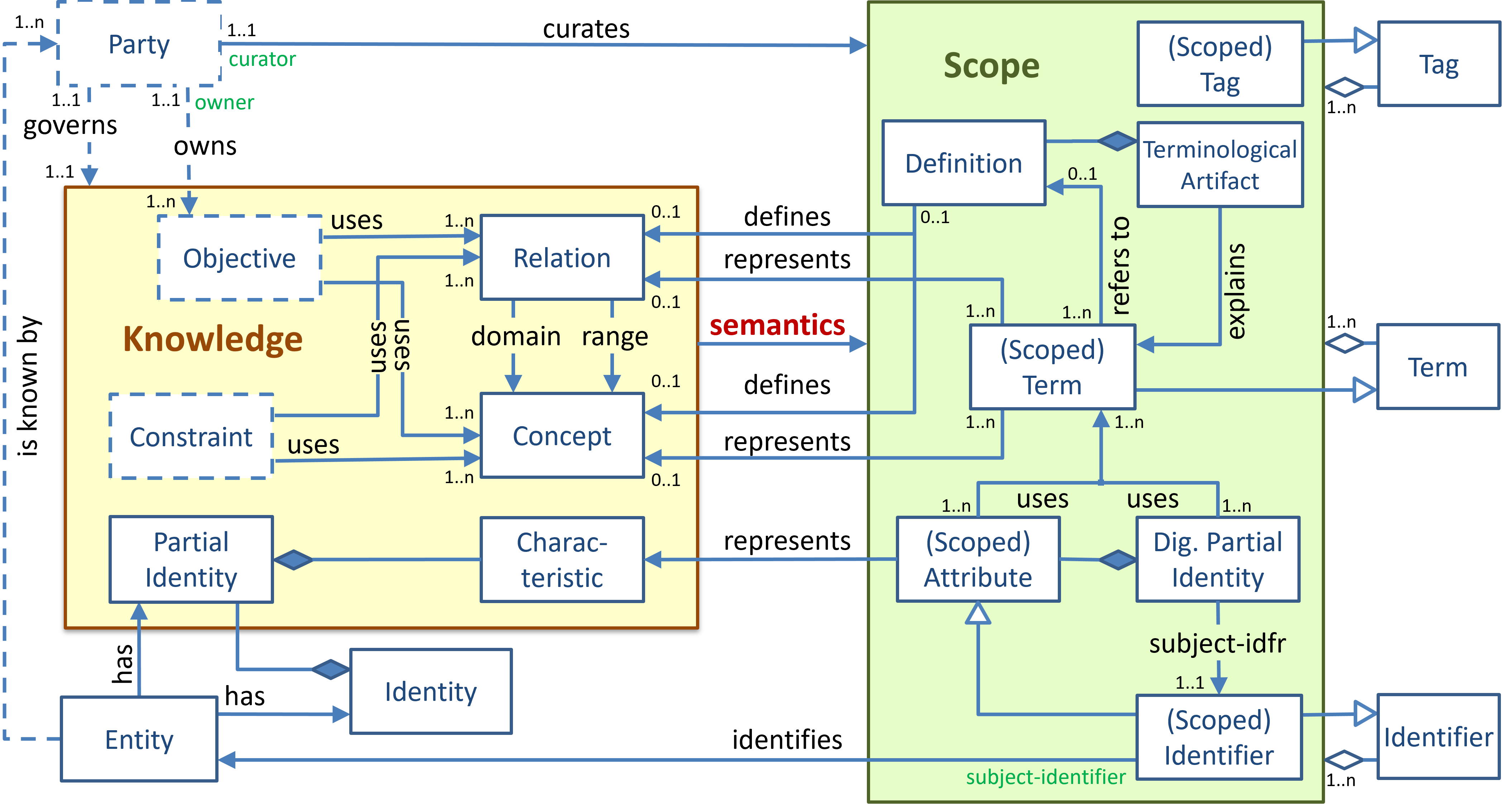 Conceptual model of the 'Semantics' pattern