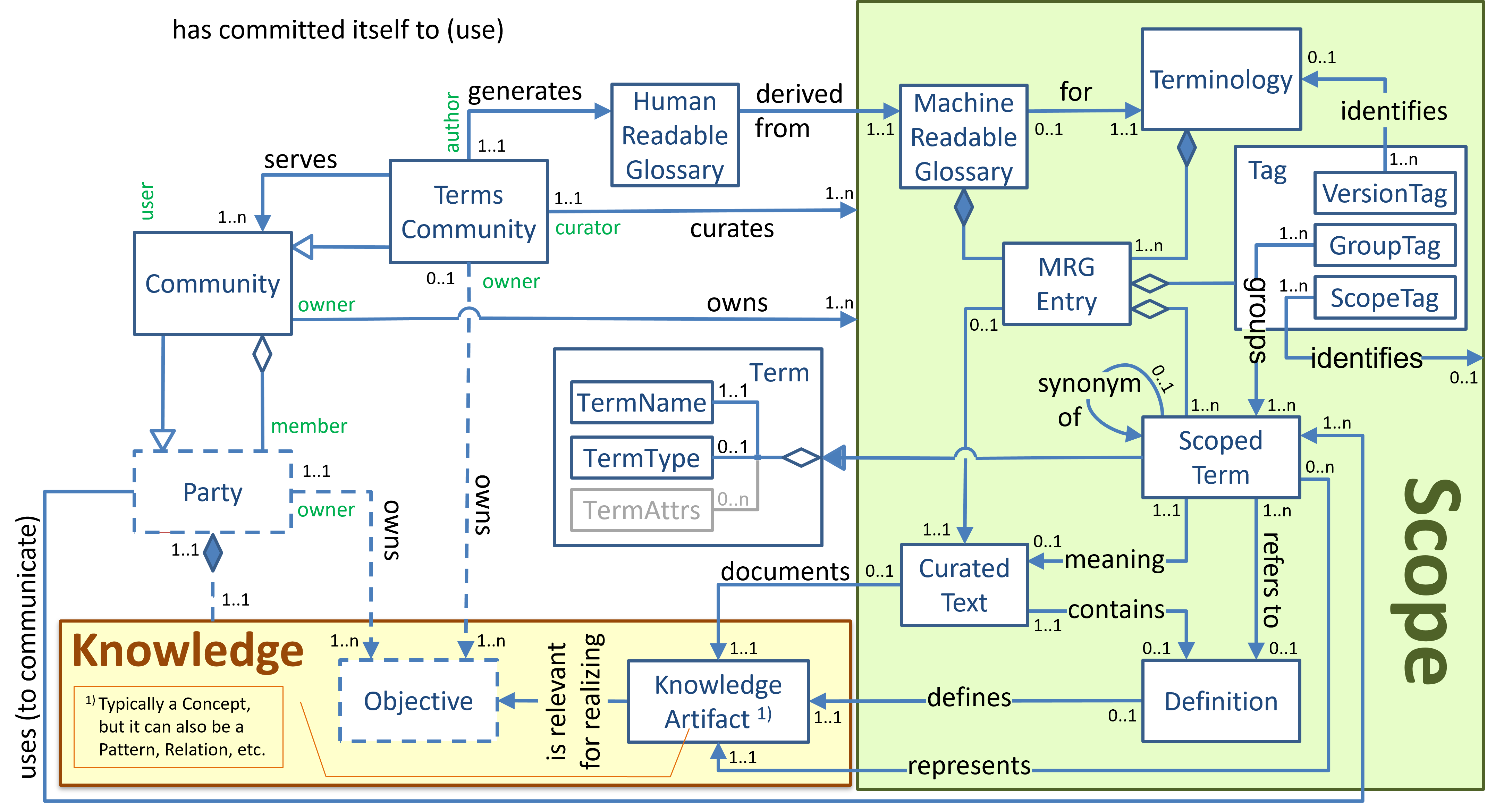 Conceptual model of the 'terms-community' pattern